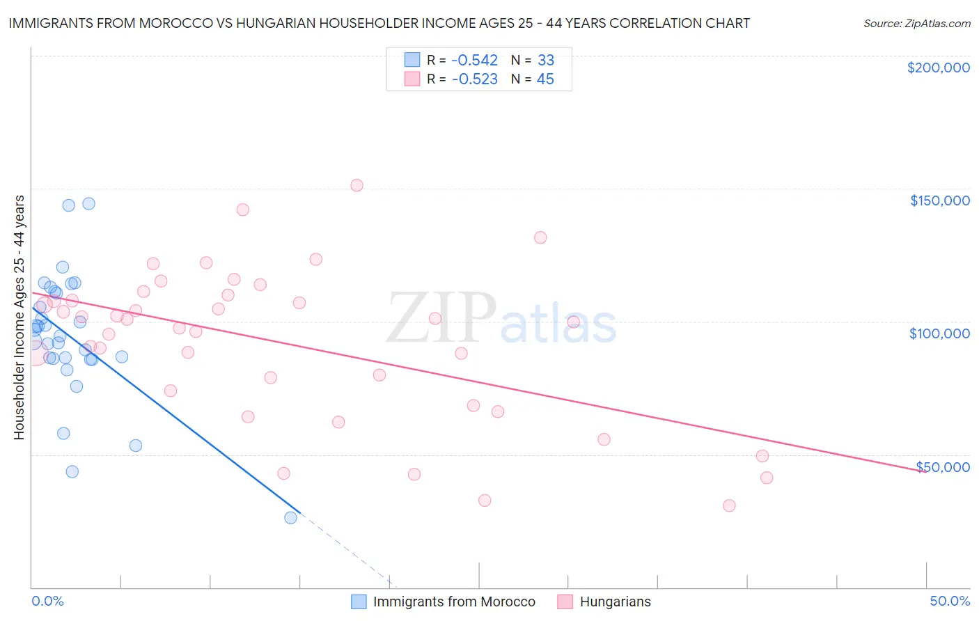 Immigrants from Morocco vs Hungarian Householder Income Ages 25 - 44 years