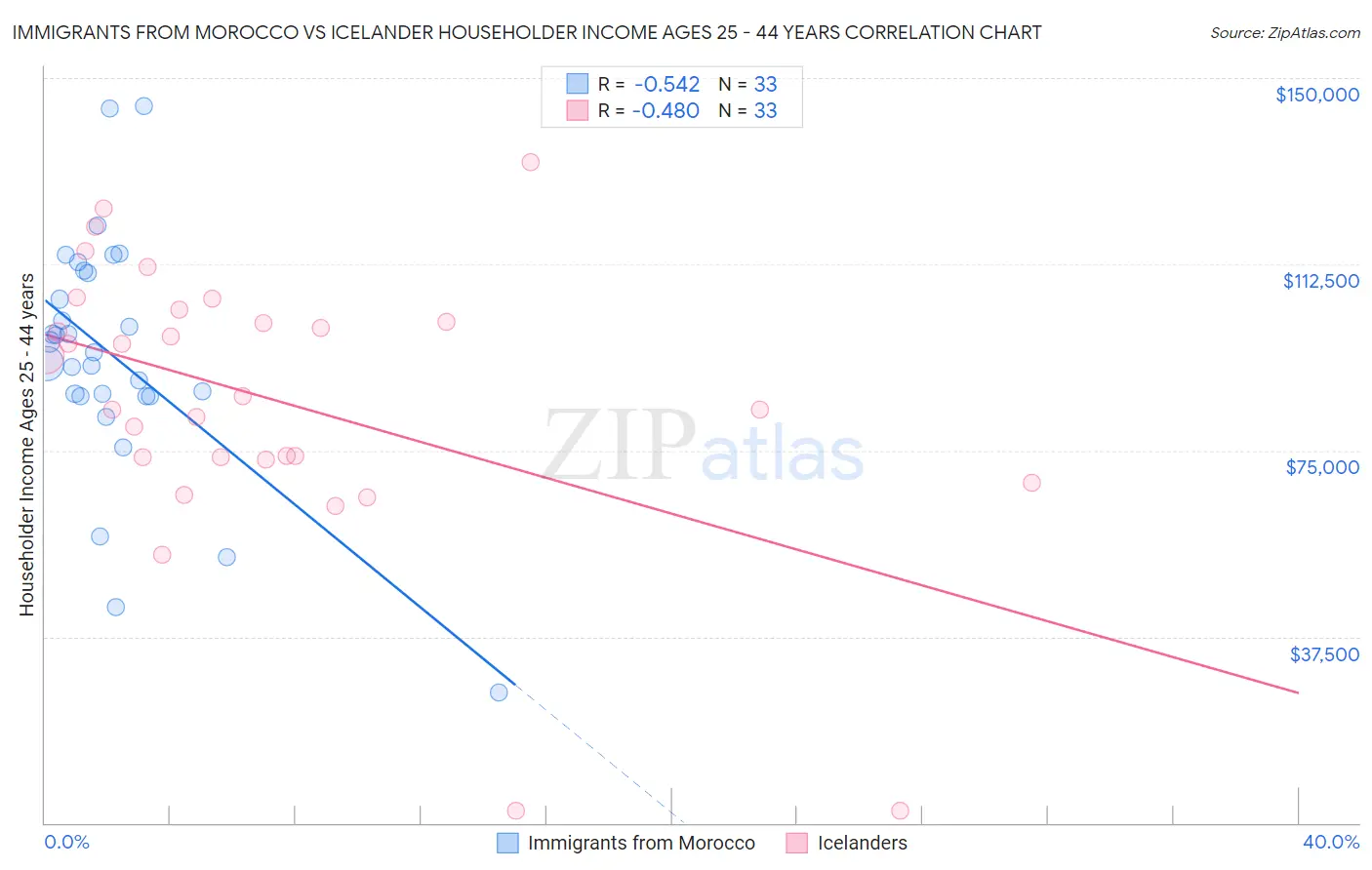 Immigrants from Morocco vs Icelander Householder Income Ages 25 - 44 years