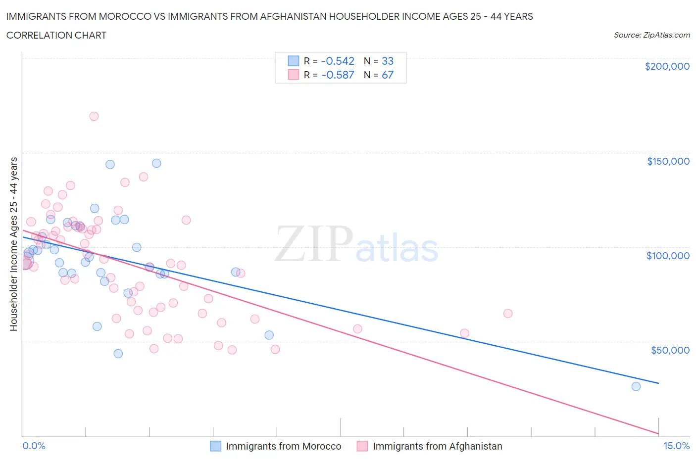 Immigrants from Morocco vs Immigrants from Afghanistan Householder Income Ages 25 - 44 years