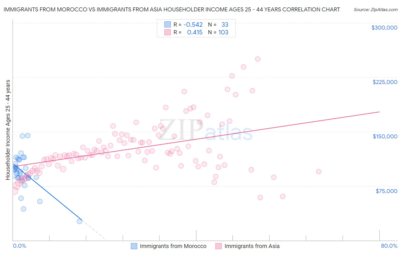Immigrants from Morocco vs Immigrants from Asia Householder Income Ages 25 - 44 years