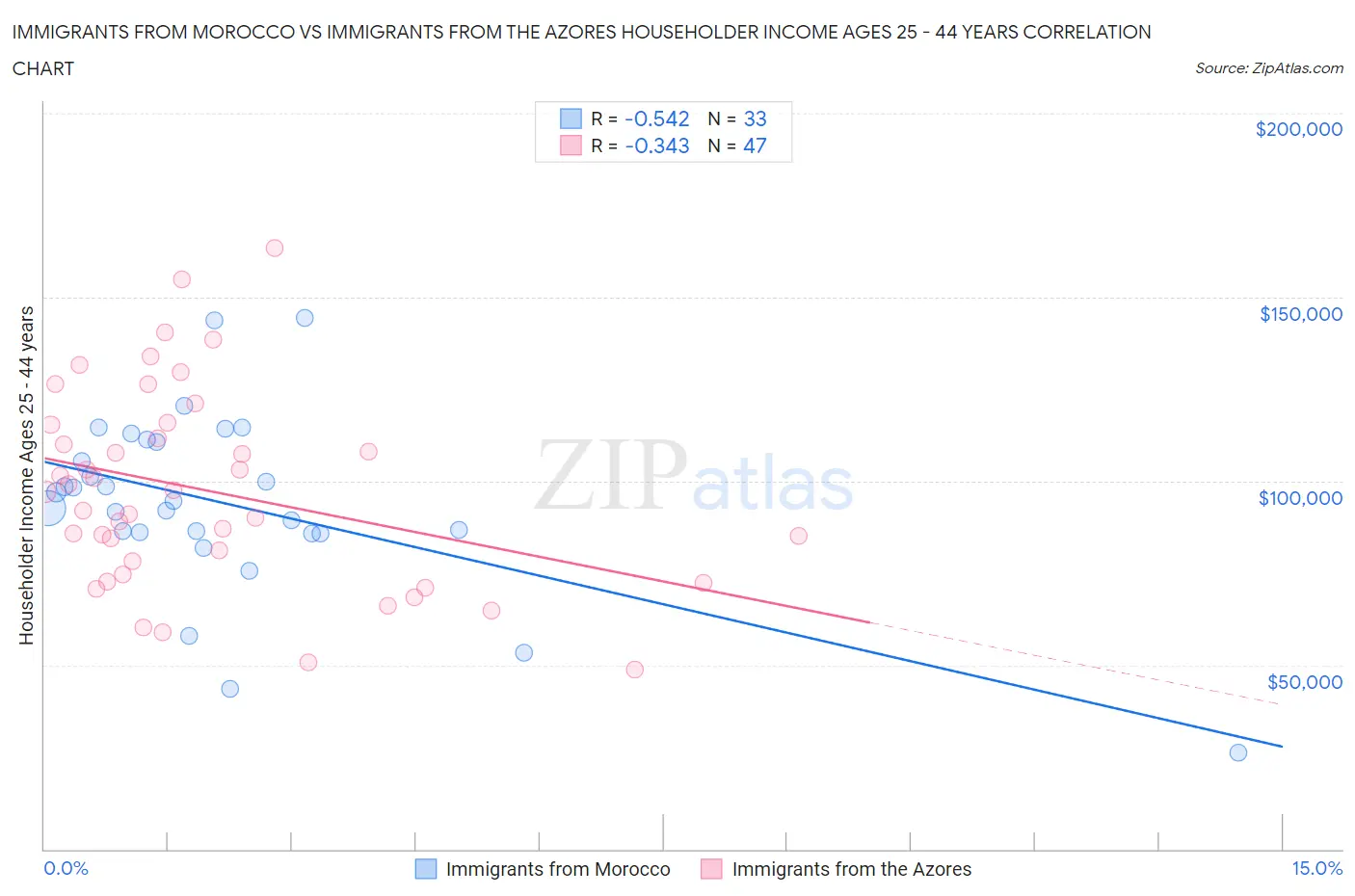 Immigrants from Morocco vs Immigrants from the Azores Householder Income Ages 25 - 44 years