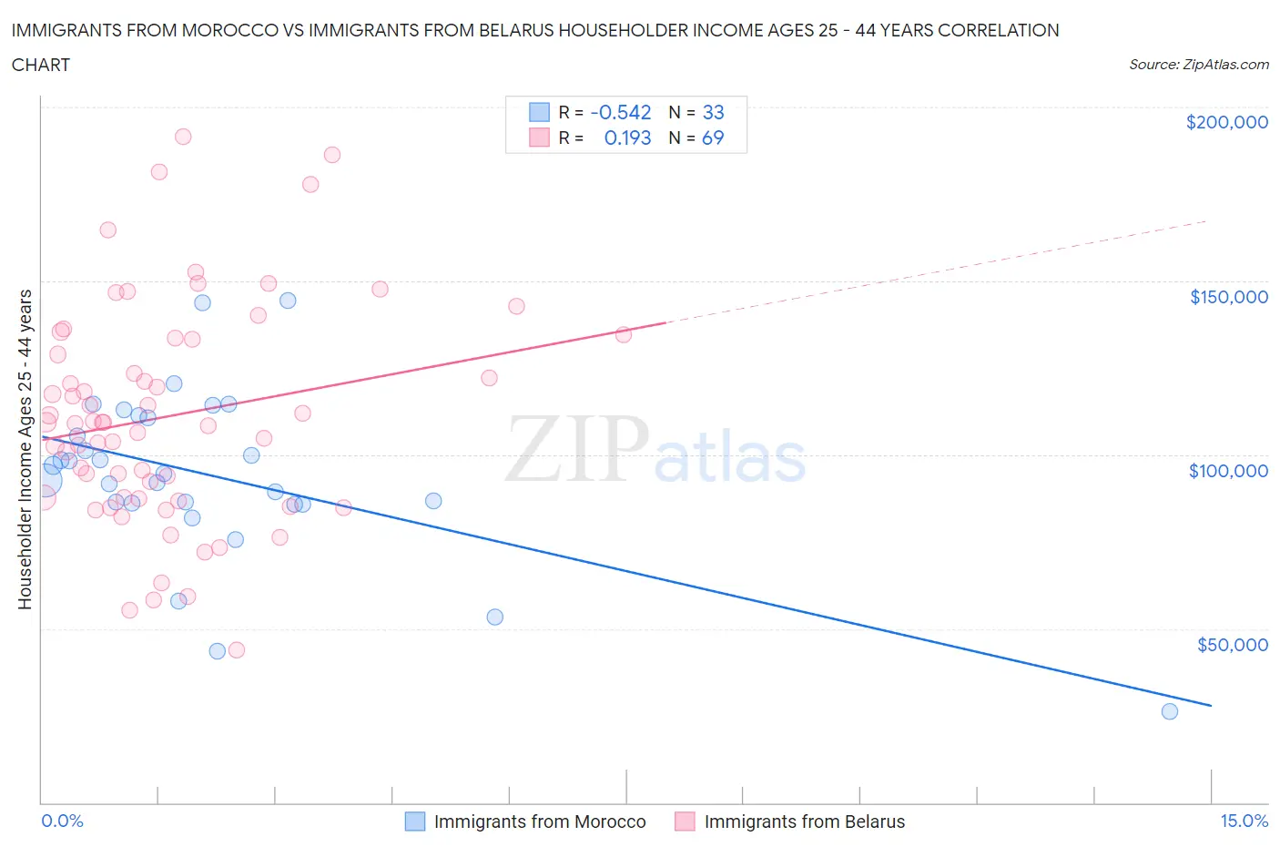 Immigrants from Morocco vs Immigrants from Belarus Householder Income Ages 25 - 44 years
