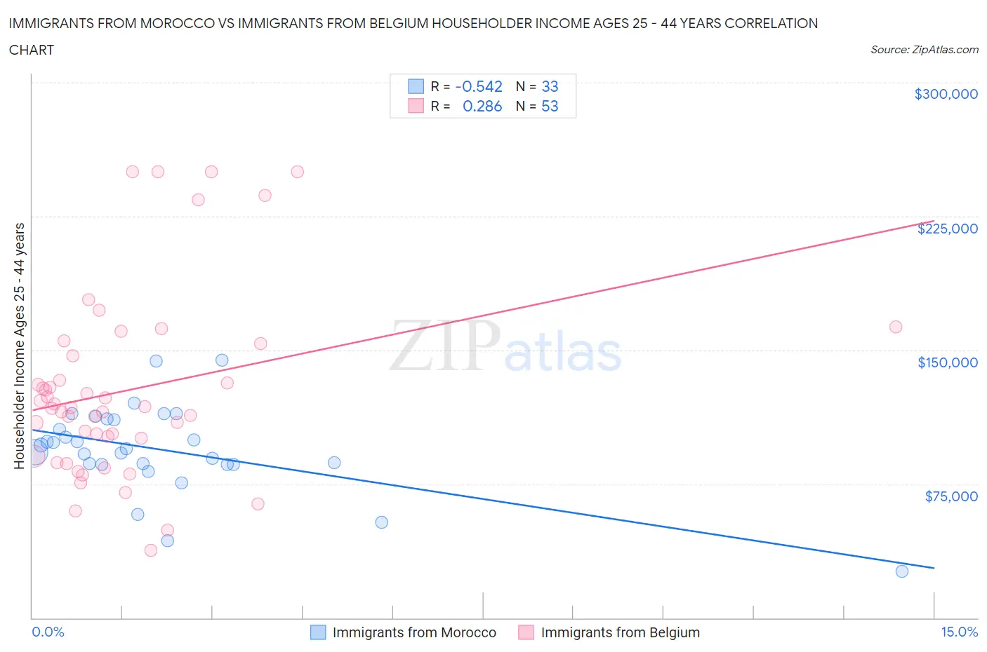 Immigrants from Morocco vs Immigrants from Belgium Householder Income Ages 25 - 44 years
