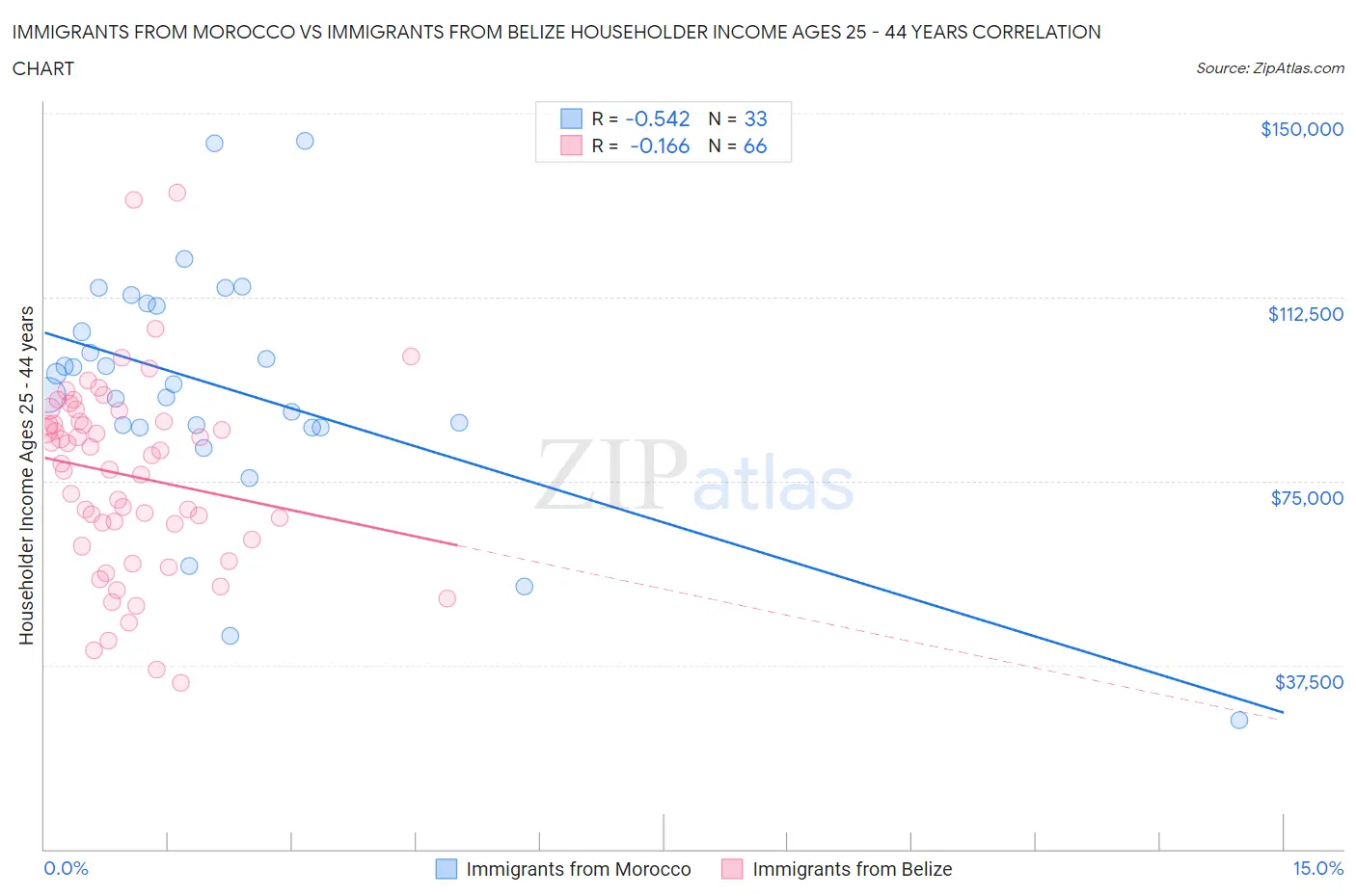 Immigrants from Morocco vs Immigrants from Belize Householder Income Ages 25 - 44 years