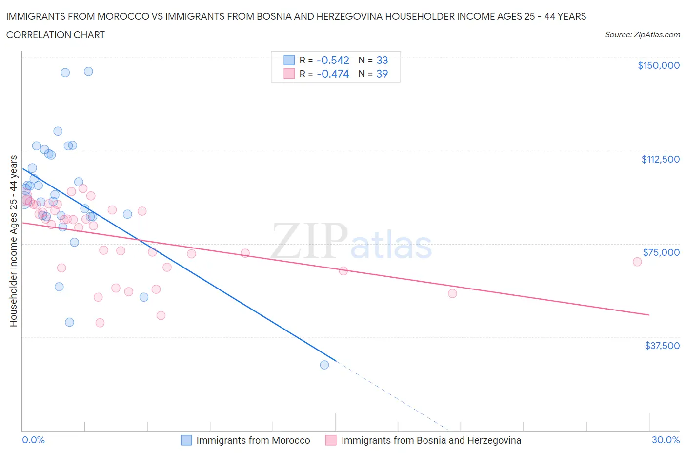 Immigrants from Morocco vs Immigrants from Bosnia and Herzegovina Householder Income Ages 25 - 44 years