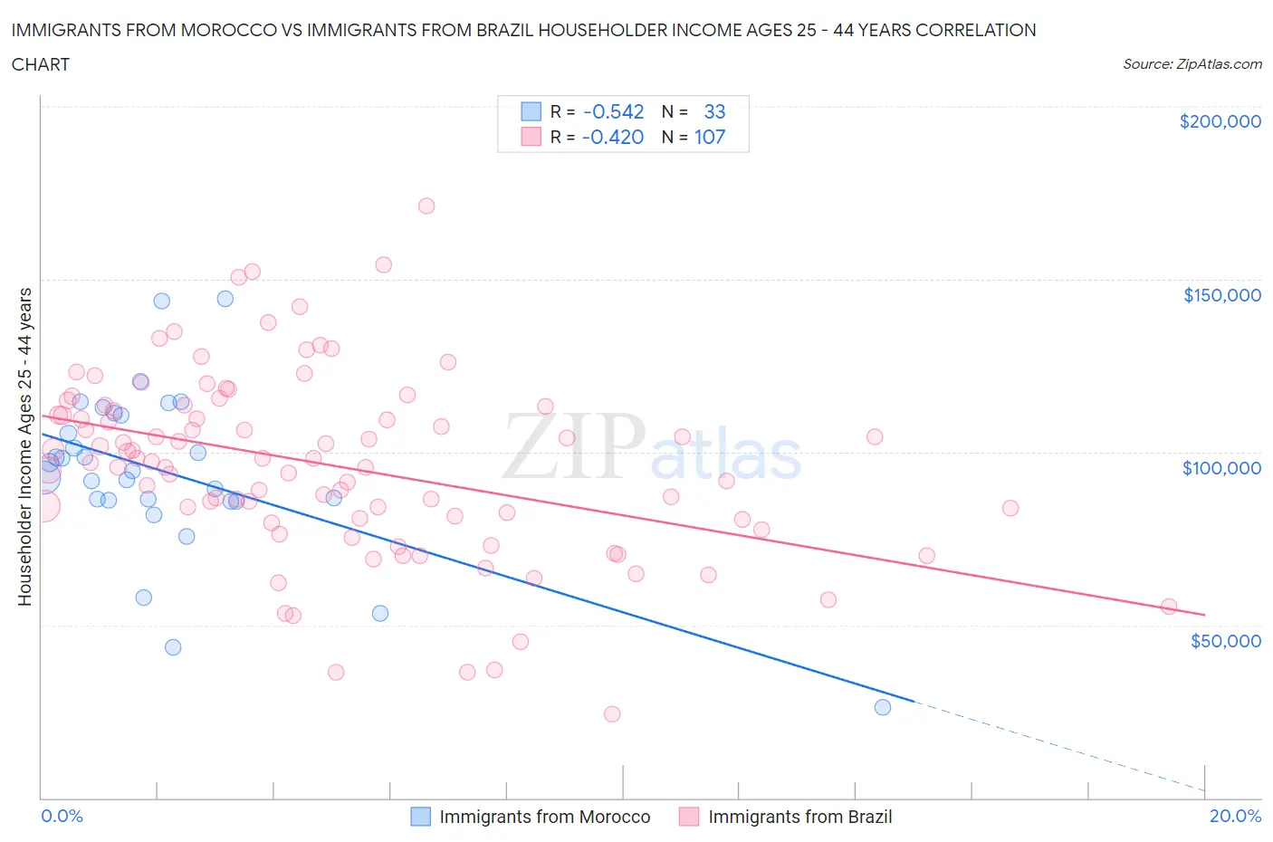 Immigrants from Morocco vs Immigrants from Brazil Householder Income Ages 25 - 44 years