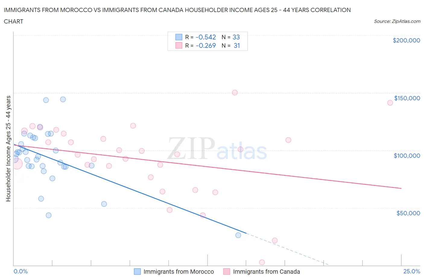 Immigrants from Morocco vs Immigrants from Canada Householder Income Ages 25 - 44 years