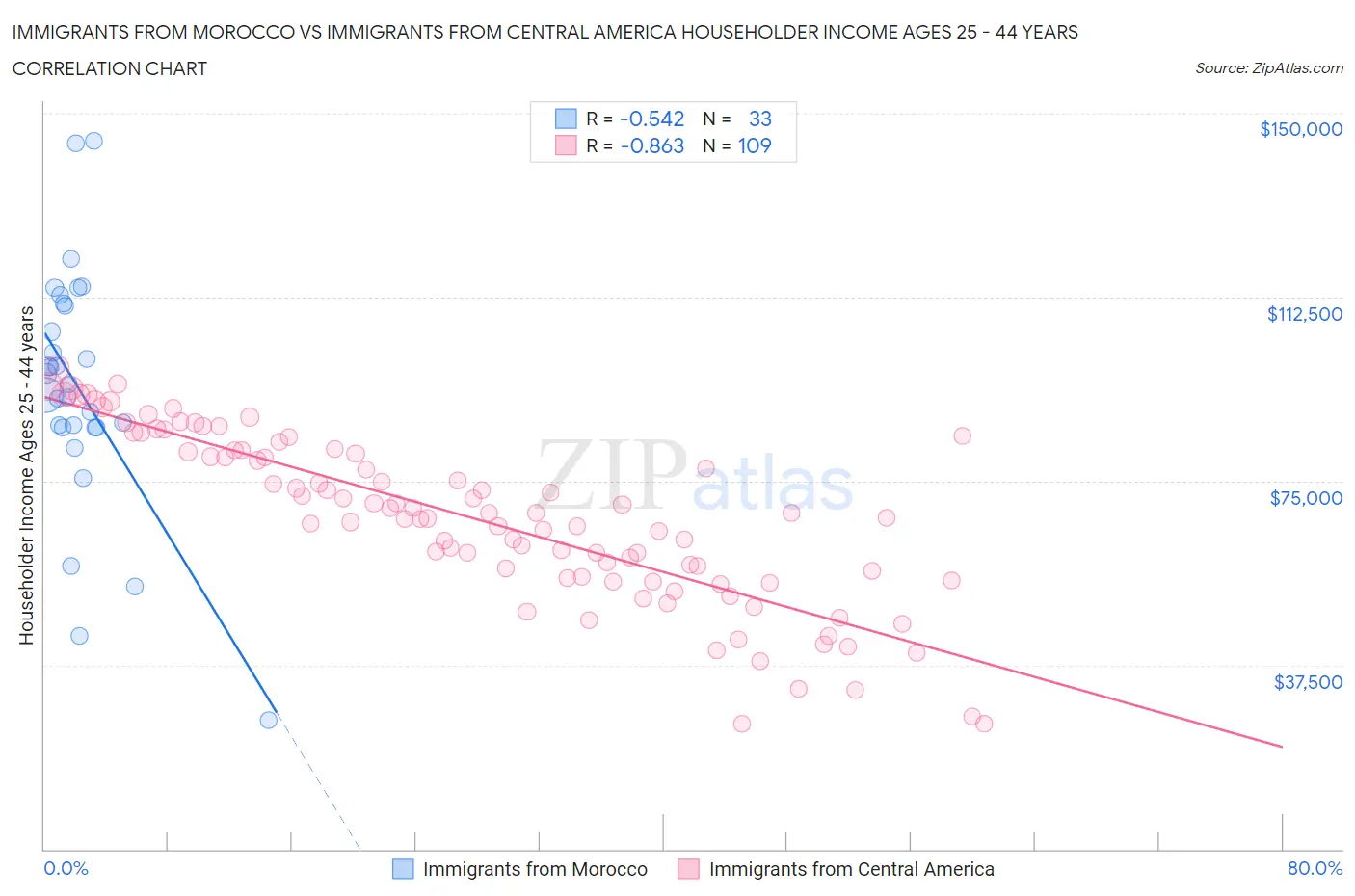 Immigrants from Morocco vs Immigrants from Central America Householder Income Ages 25 - 44 years