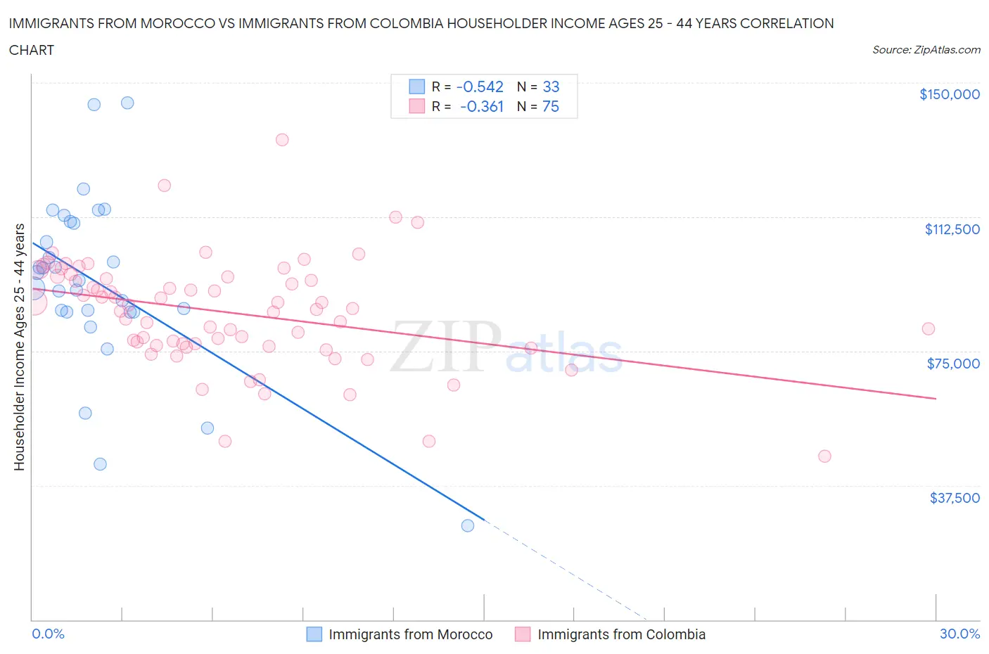 Immigrants from Morocco vs Immigrants from Colombia Householder Income Ages 25 - 44 years