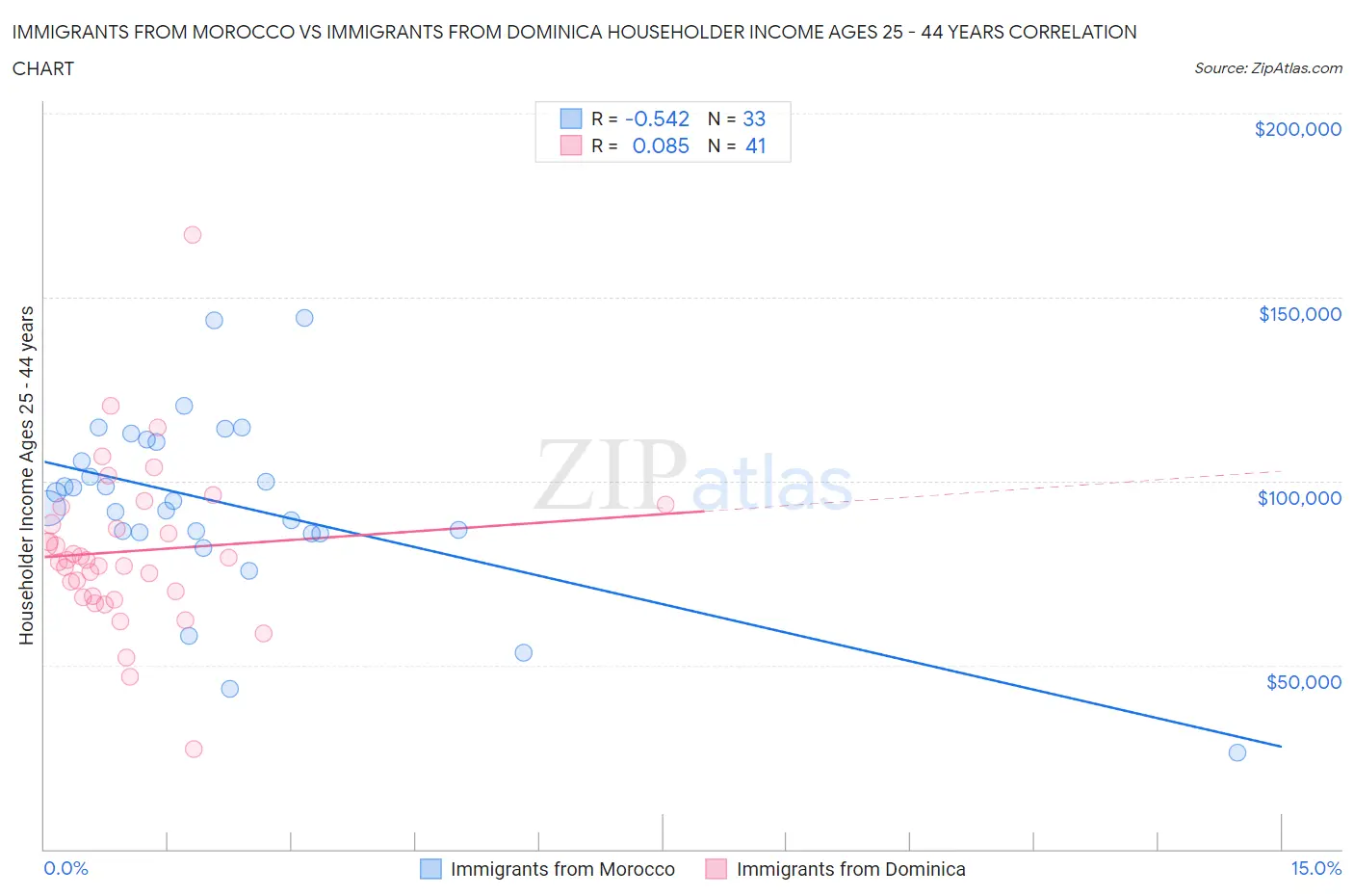 Immigrants from Morocco vs Immigrants from Dominica Householder Income Ages 25 - 44 years