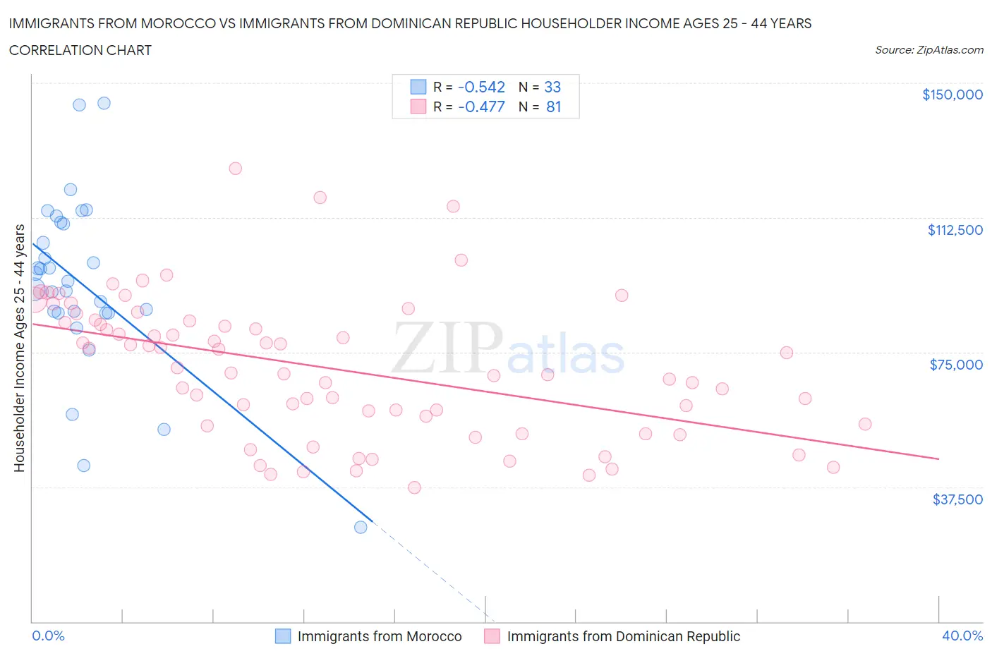 Immigrants from Morocco vs Immigrants from Dominican Republic Householder Income Ages 25 - 44 years