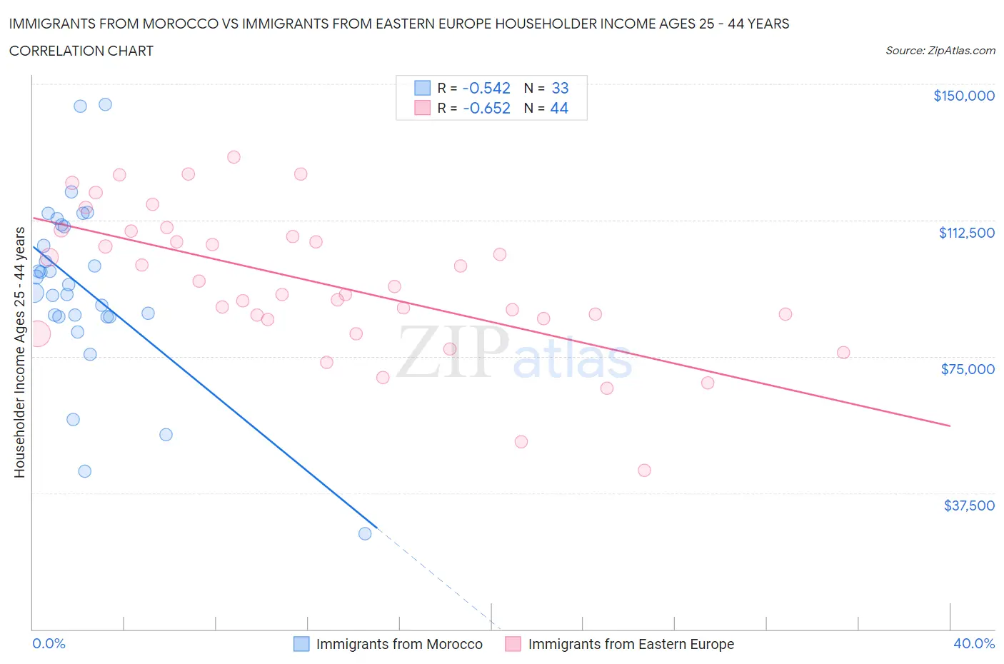 Immigrants from Morocco vs Immigrants from Eastern Europe Householder Income Ages 25 - 44 years