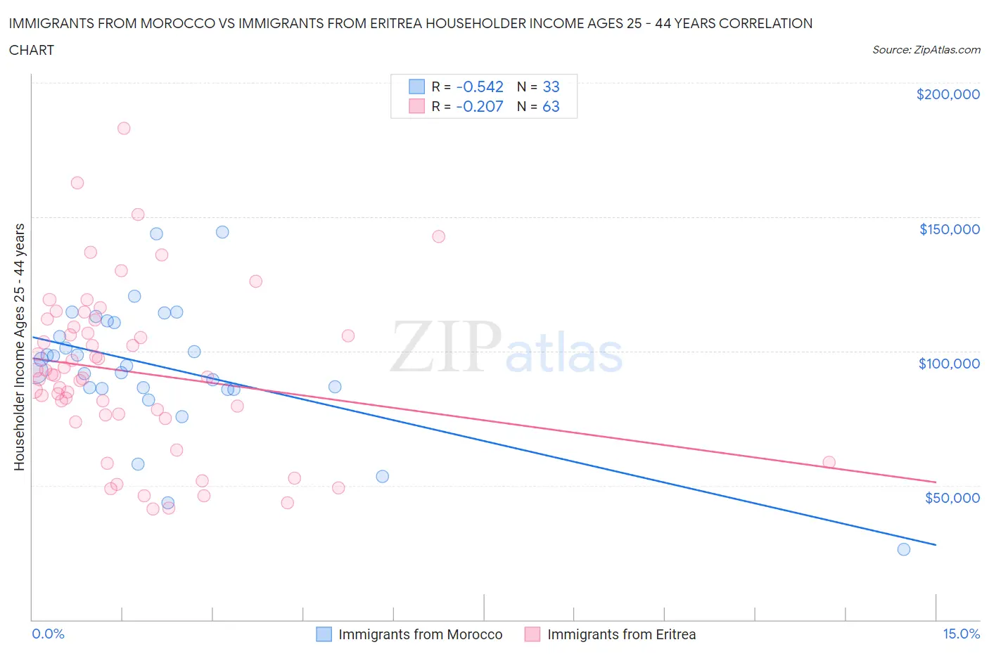 Immigrants from Morocco vs Immigrants from Eritrea Householder Income Ages 25 - 44 years