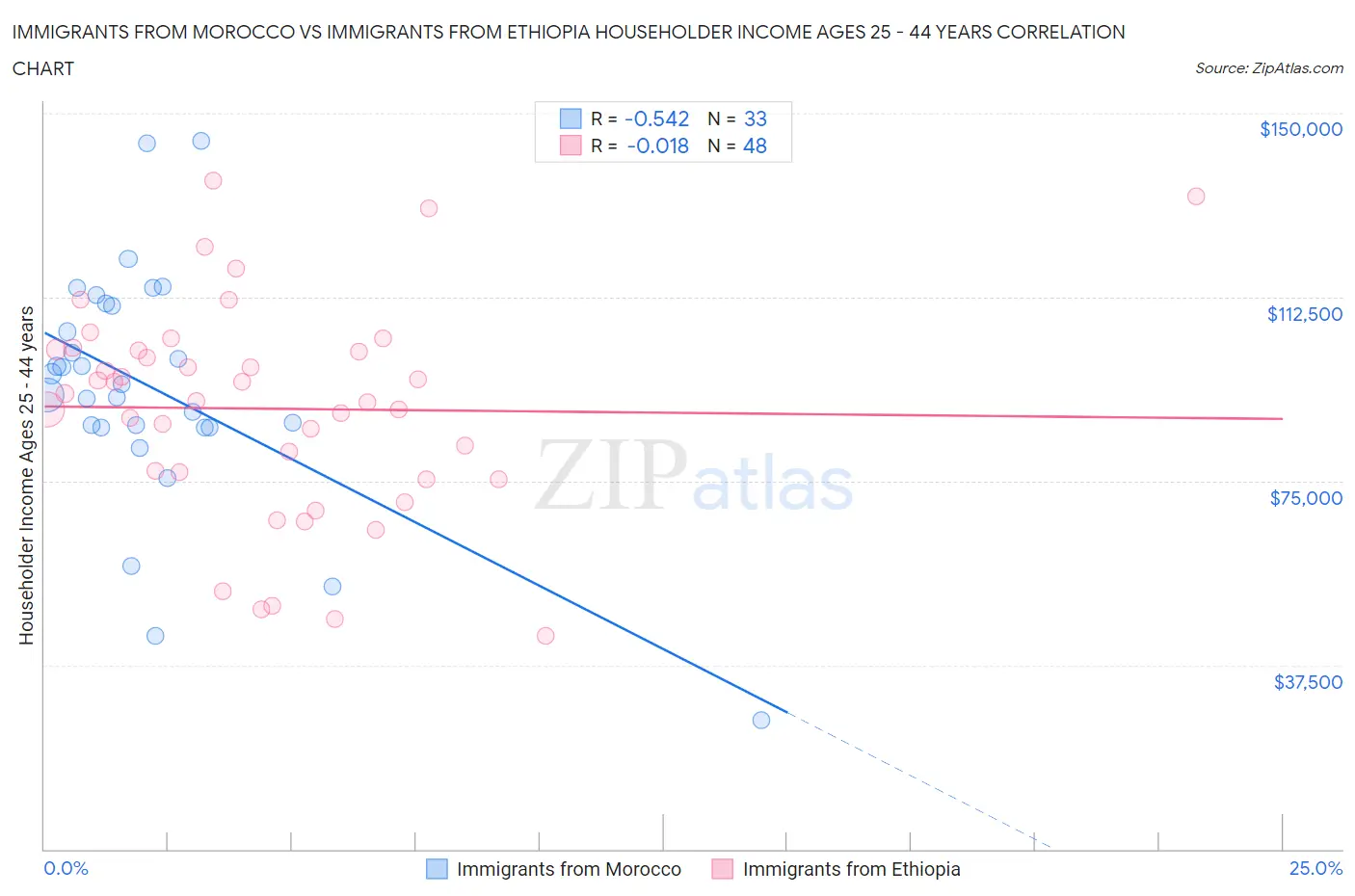 Immigrants from Morocco vs Immigrants from Ethiopia Householder Income Ages 25 - 44 years
