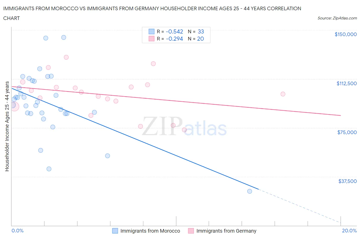 Immigrants from Morocco vs Immigrants from Germany Householder Income Ages 25 - 44 years