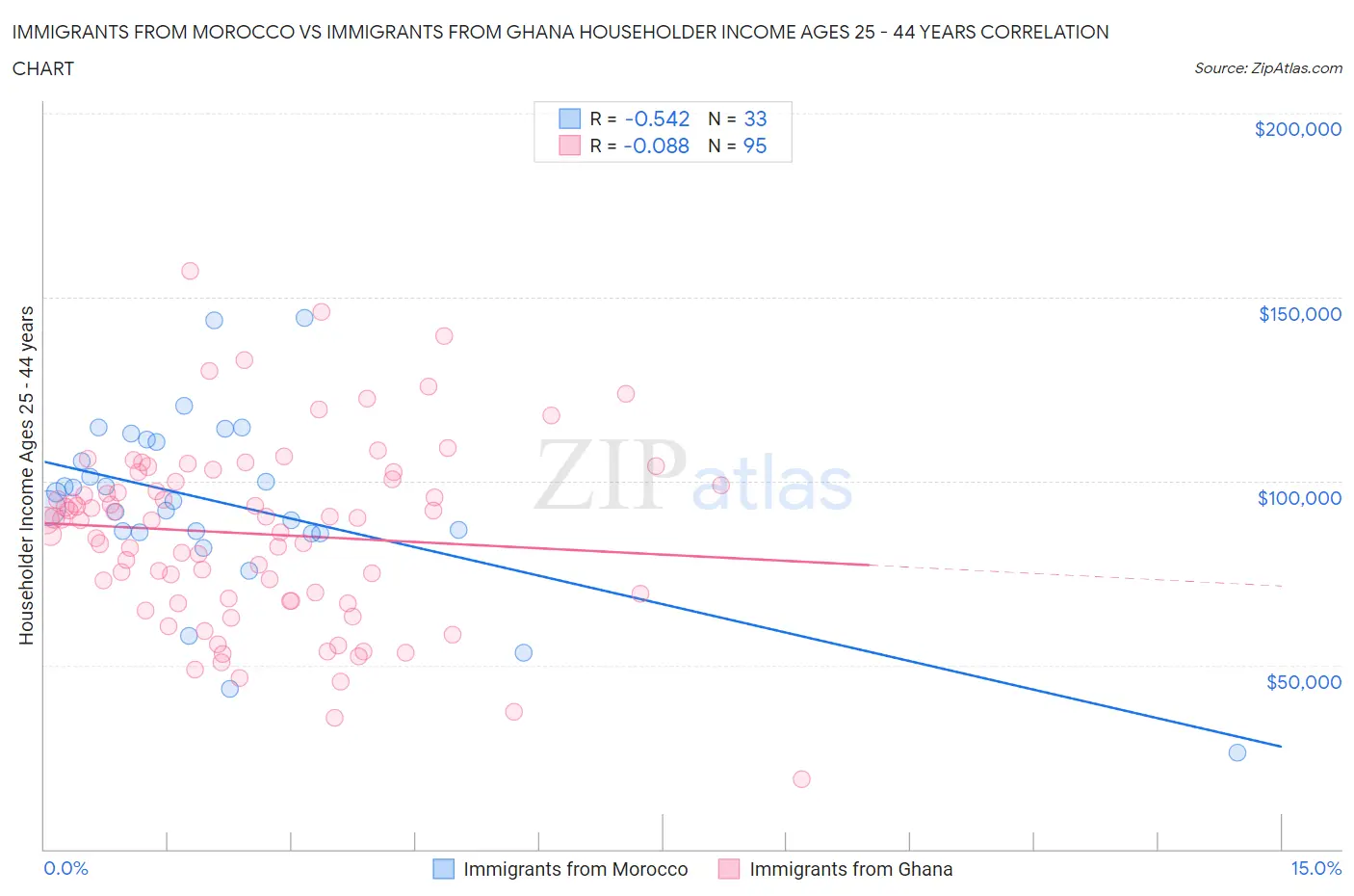 Immigrants from Morocco vs Immigrants from Ghana Householder Income Ages 25 - 44 years