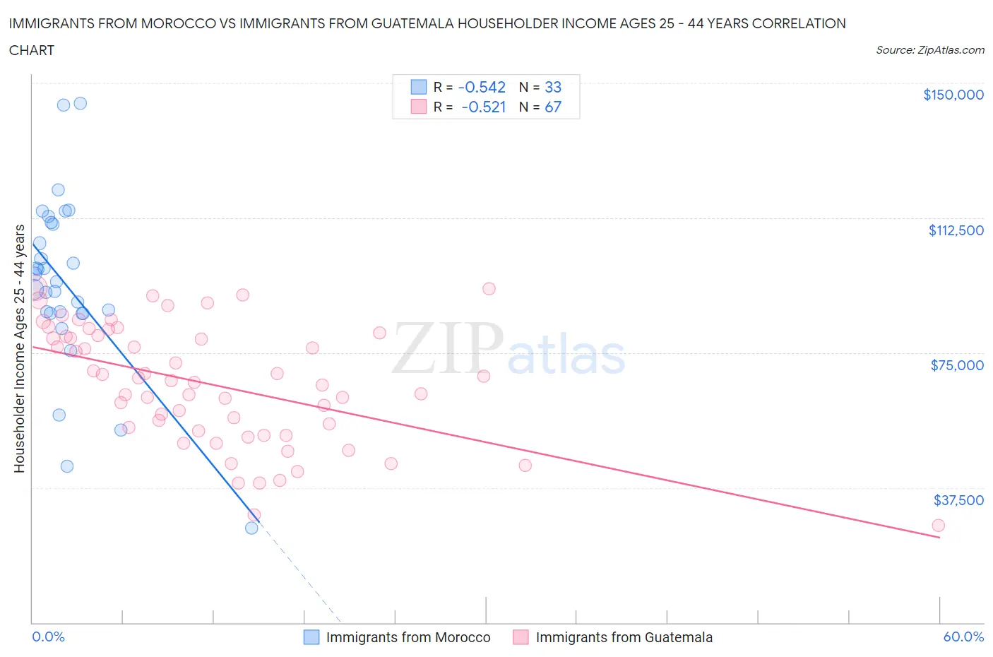 Immigrants from Morocco vs Immigrants from Guatemala Householder Income Ages 25 - 44 years