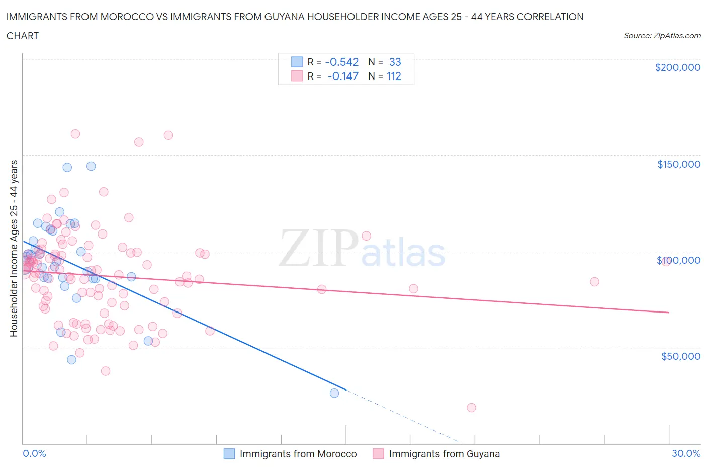 Immigrants from Morocco vs Immigrants from Guyana Householder Income Ages 25 - 44 years