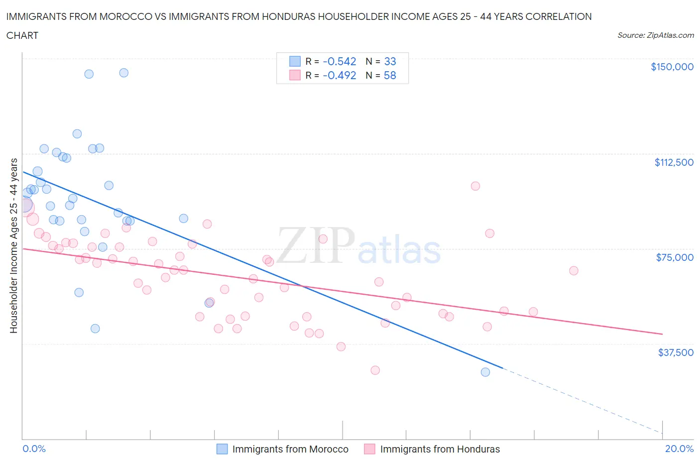 Immigrants from Morocco vs Immigrants from Honduras Householder Income Ages 25 - 44 years
