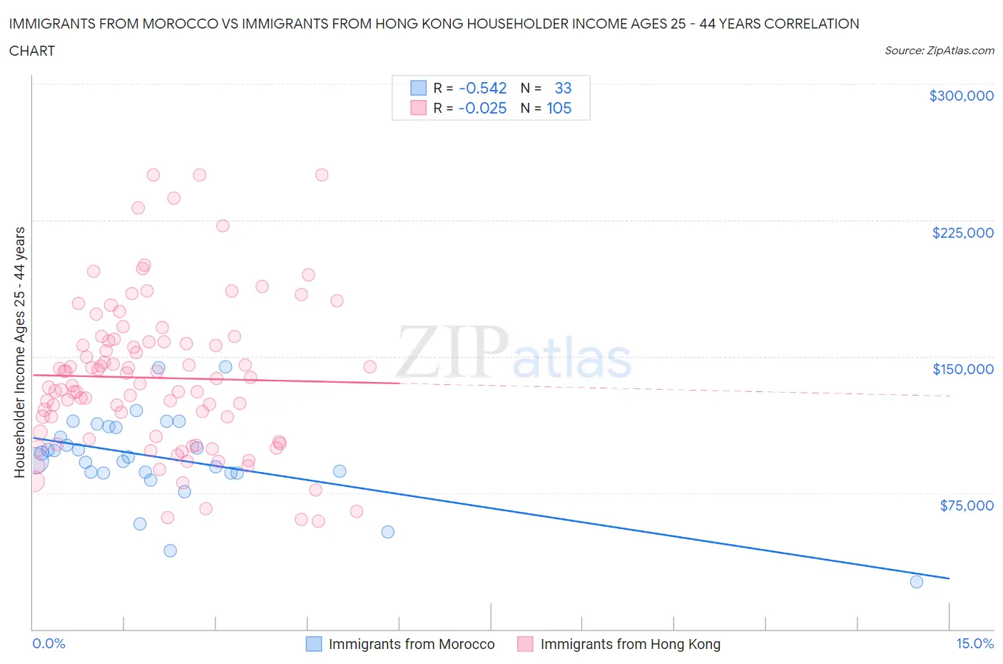Immigrants from Morocco vs Immigrants from Hong Kong Householder Income Ages 25 - 44 years
