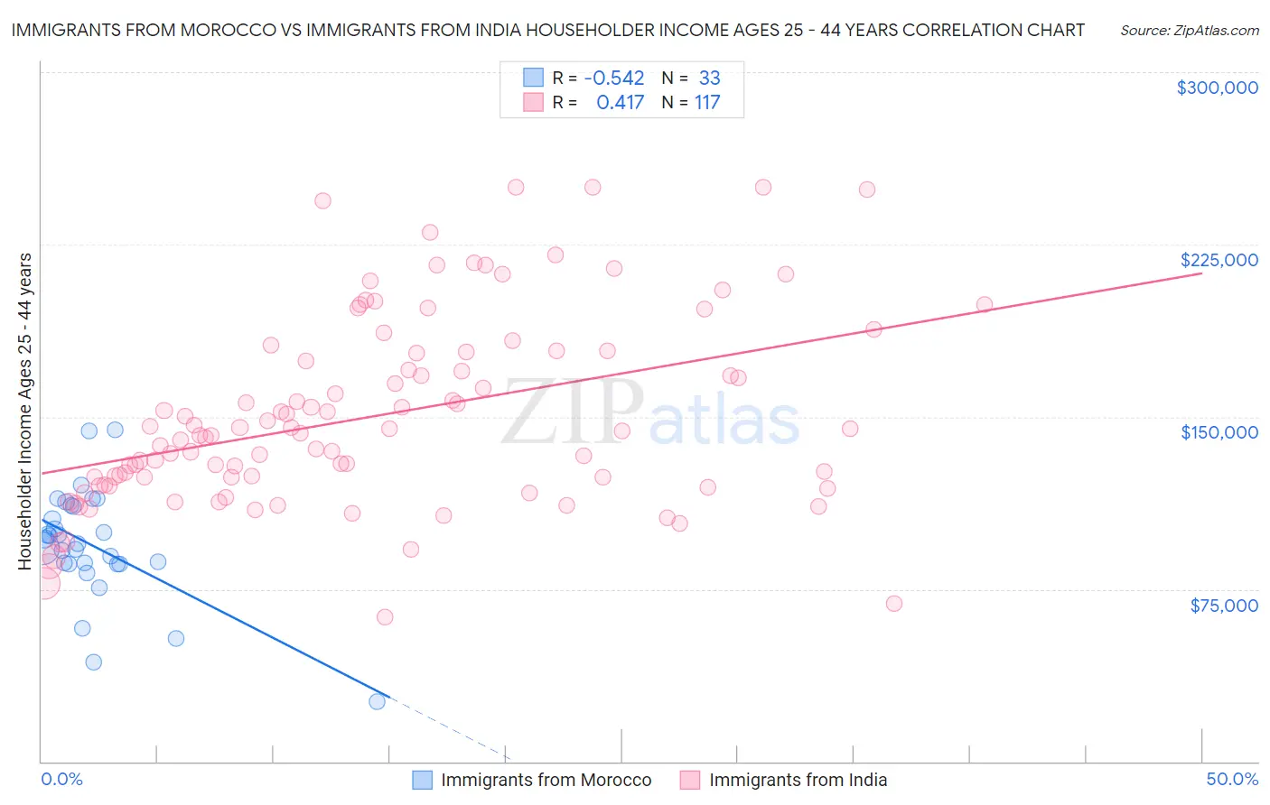 Immigrants from Morocco vs Immigrants from India Householder Income Ages 25 - 44 years