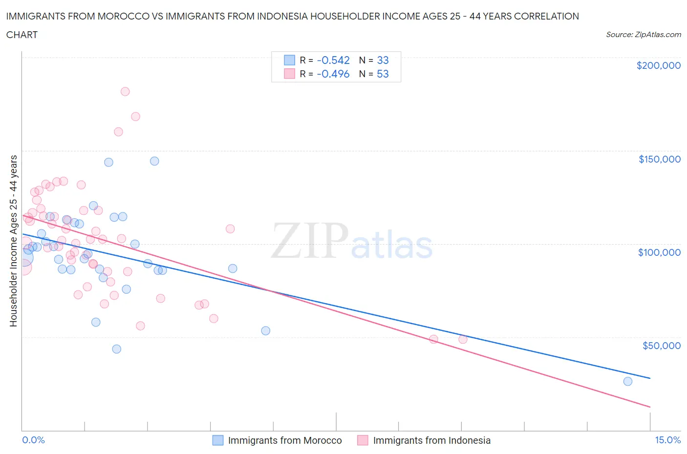 Immigrants from Morocco vs Immigrants from Indonesia Householder Income Ages 25 - 44 years