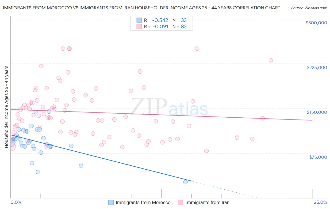 Immigrants from Morocco vs Immigrants from Iran Householder Income Ages 25 - 44 years