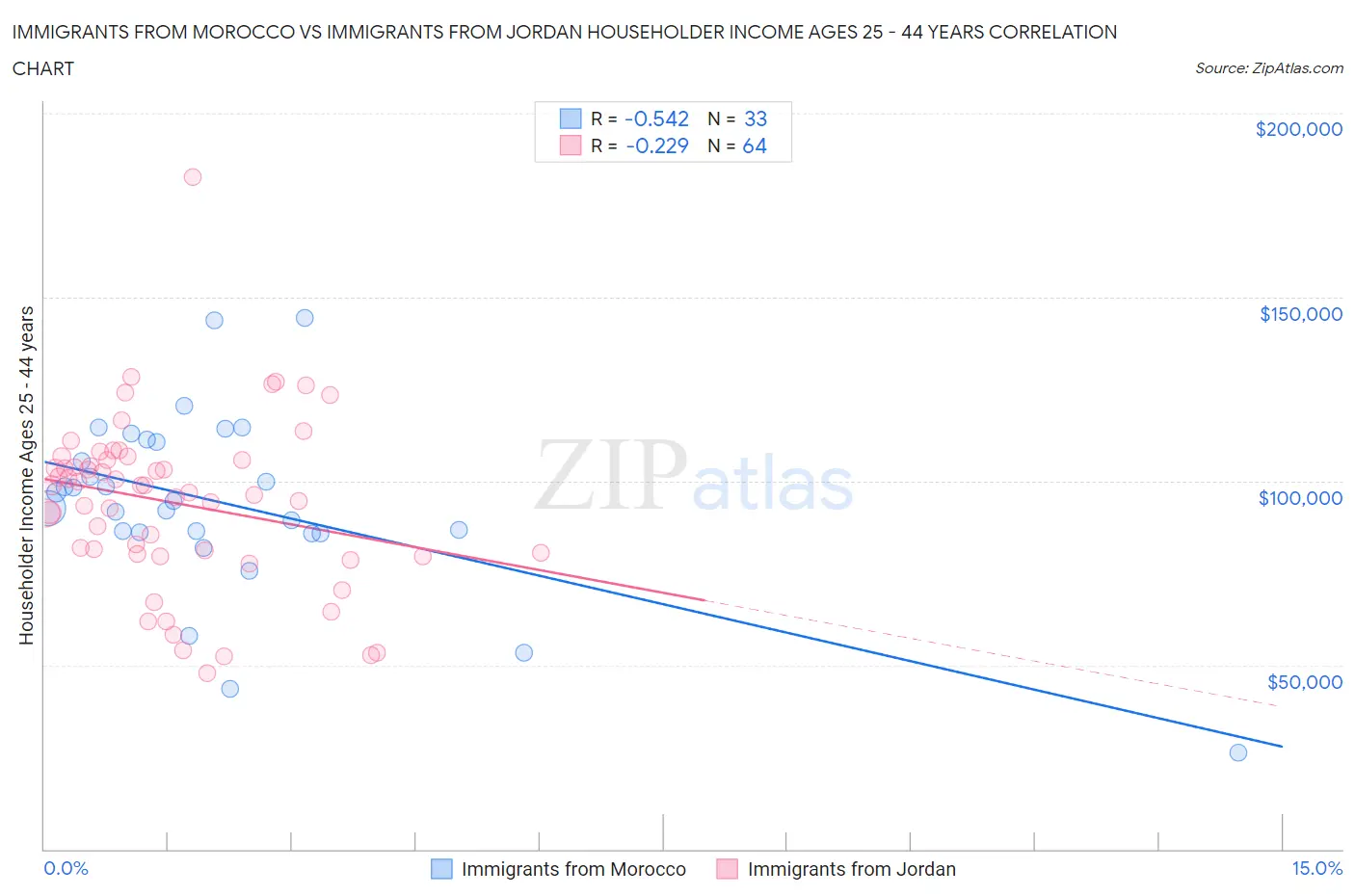 Immigrants from Morocco vs Immigrants from Jordan Householder Income Ages 25 - 44 years