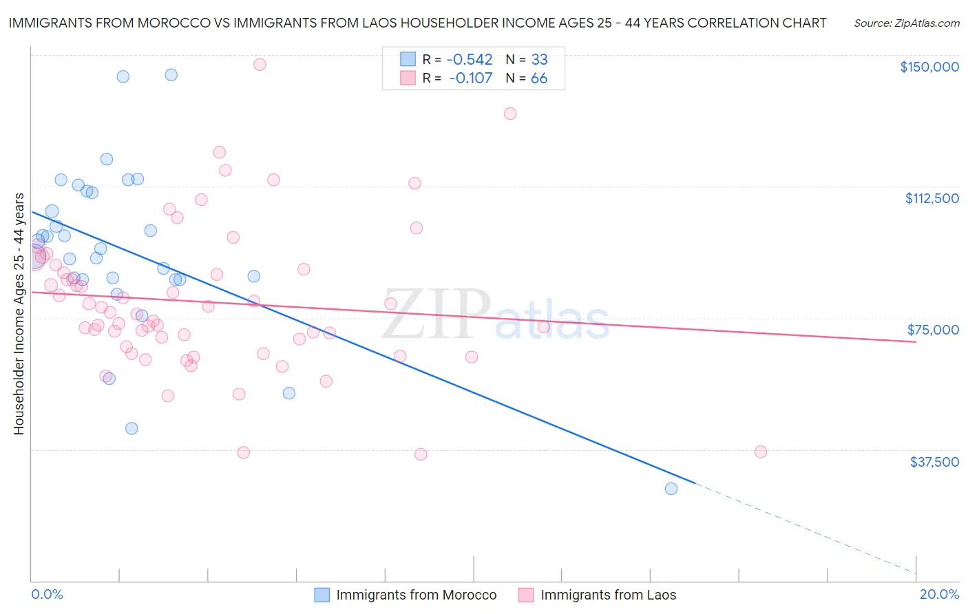 Immigrants from Morocco vs Immigrants from Laos Householder Income Ages 25 - 44 years