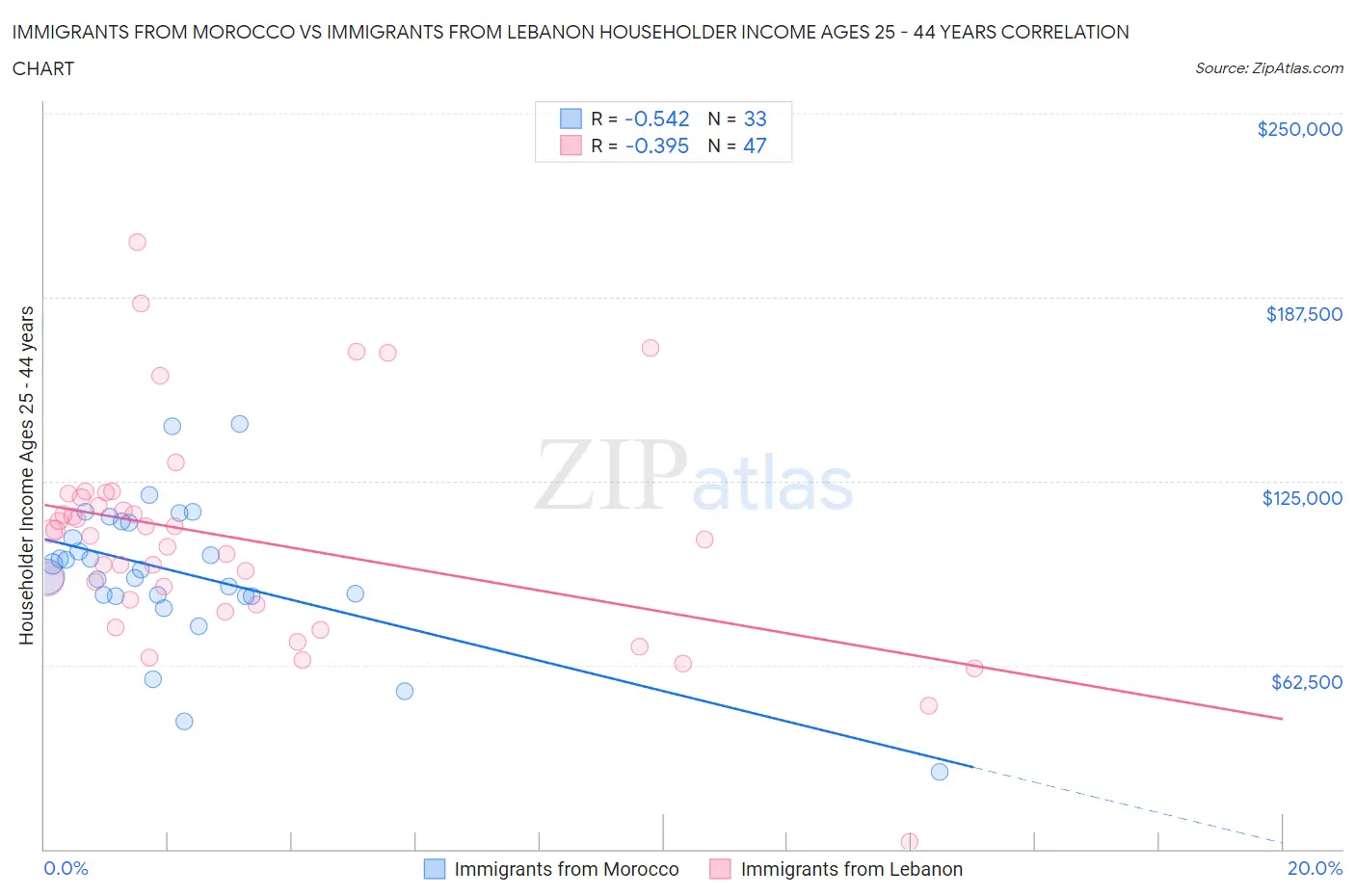 Immigrants from Morocco vs Immigrants from Lebanon Householder Income Ages 25 - 44 years