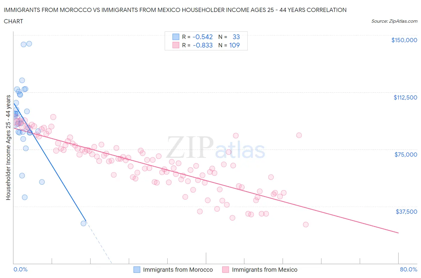 Immigrants from Morocco vs Immigrants from Mexico Householder Income Ages 25 - 44 years