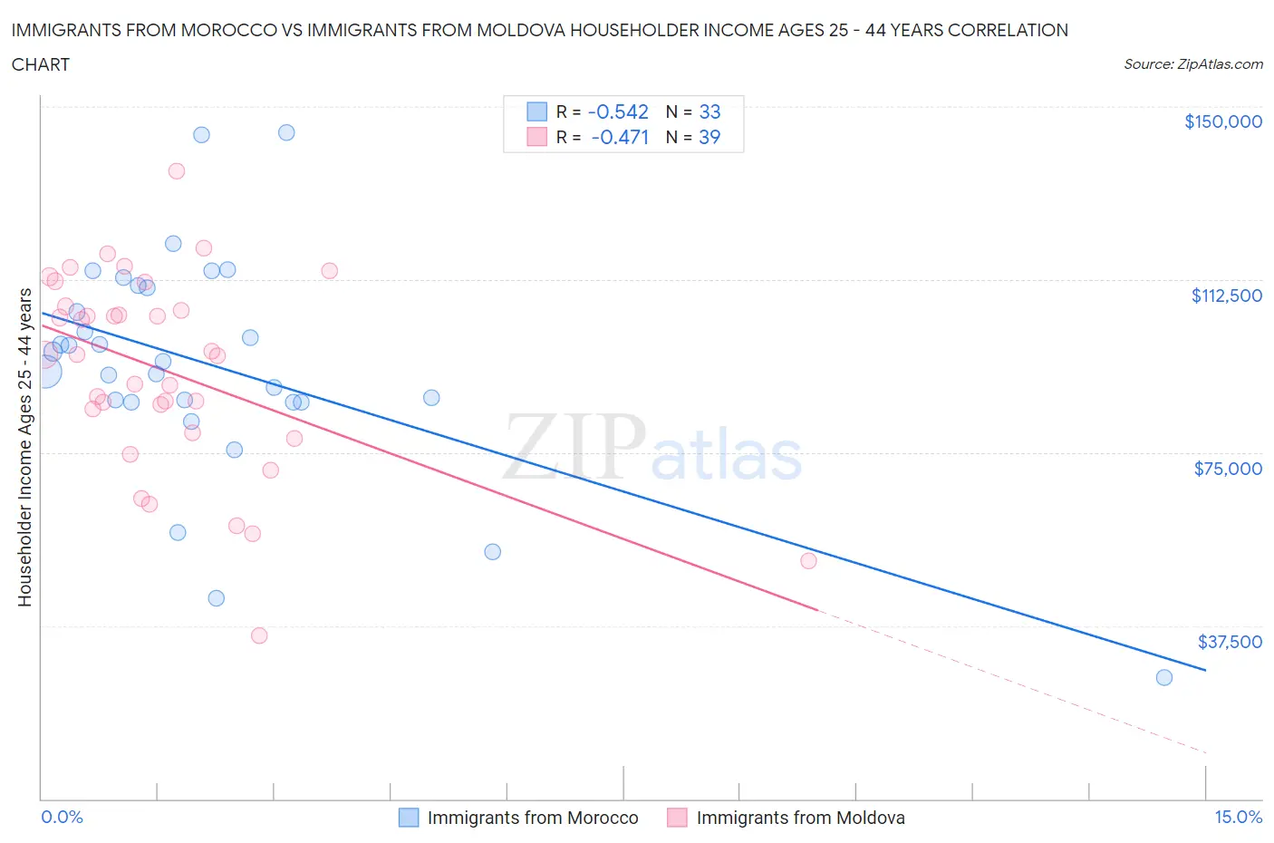 Immigrants from Morocco vs Immigrants from Moldova Householder Income Ages 25 - 44 years