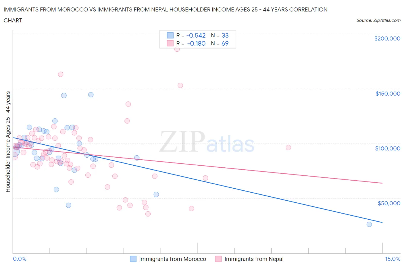 Immigrants from Morocco vs Immigrants from Nepal Householder Income Ages 25 - 44 years