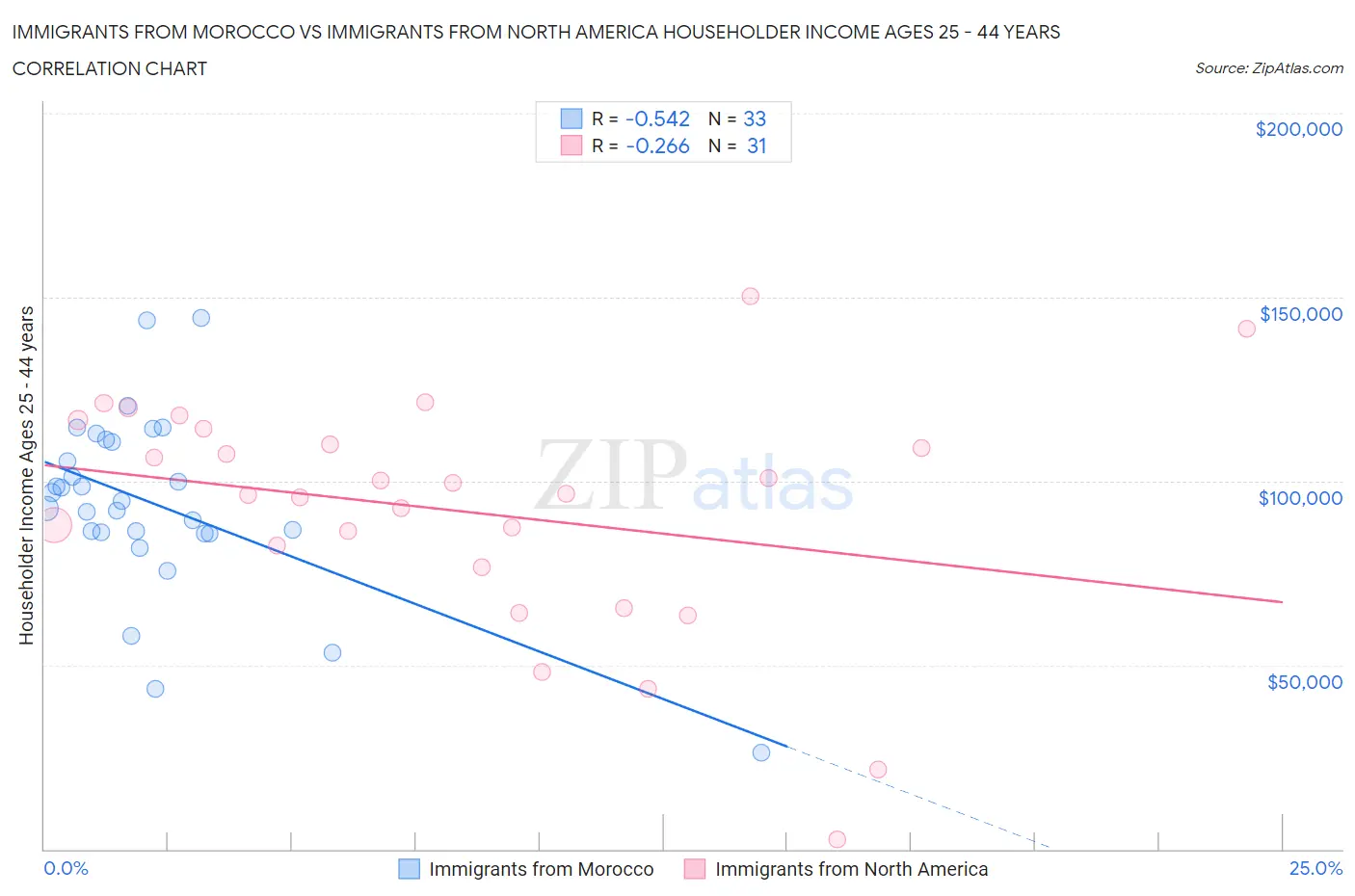 Immigrants from Morocco vs Immigrants from North America Householder Income Ages 25 - 44 years