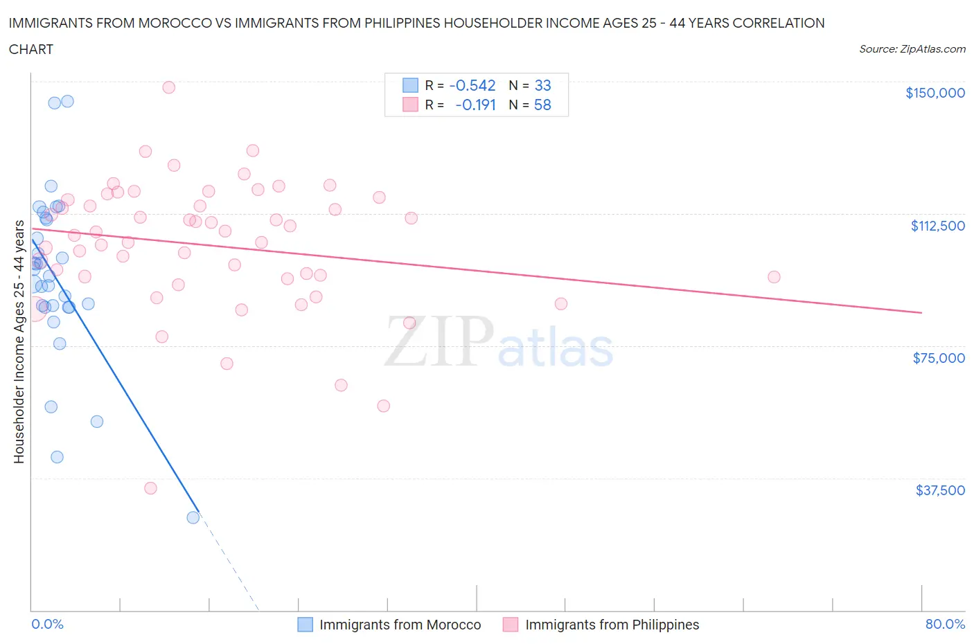 Immigrants from Morocco vs Immigrants from Philippines Householder Income Ages 25 - 44 years
