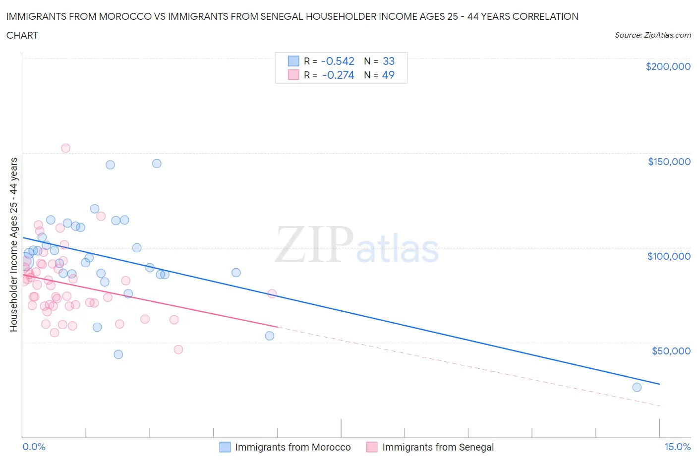Immigrants from Morocco vs Immigrants from Senegal Householder Income Ages 25 - 44 years