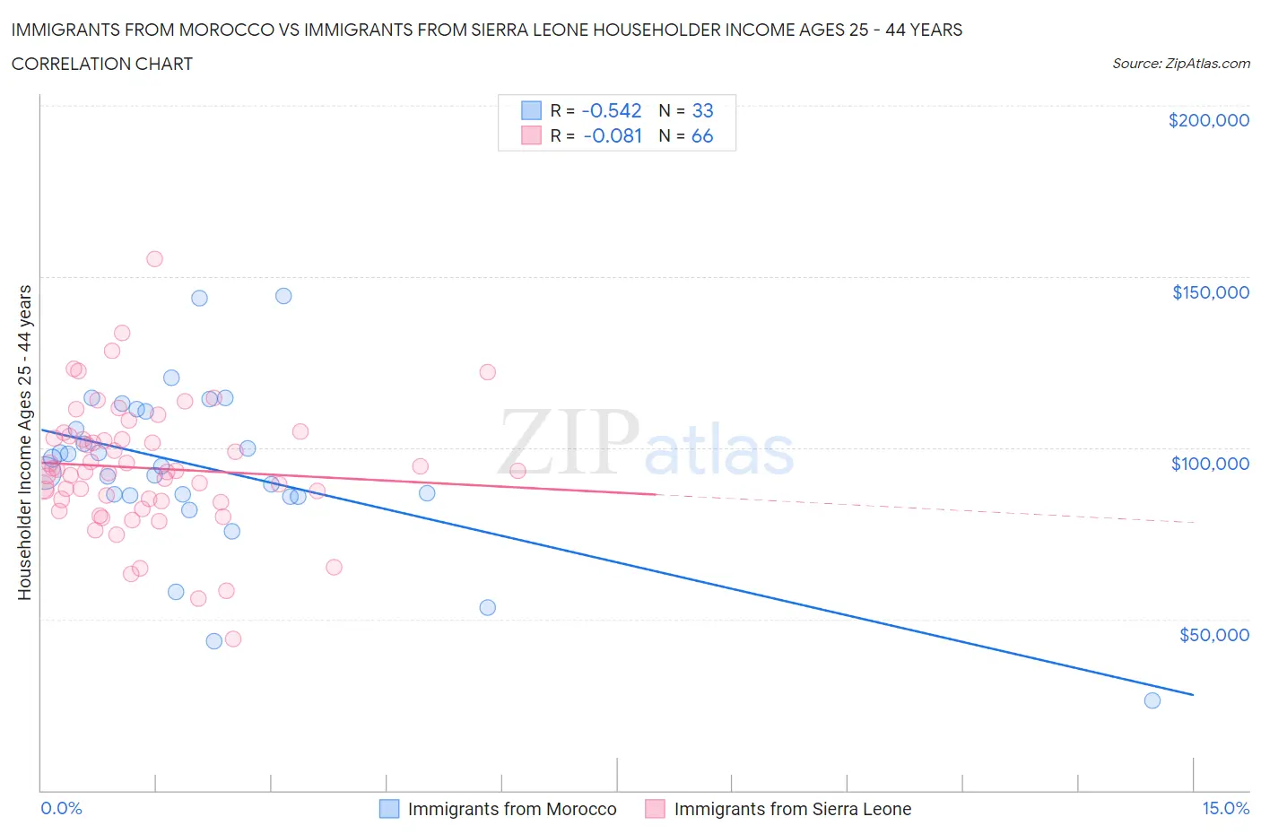 Immigrants from Morocco vs Immigrants from Sierra Leone Householder Income Ages 25 - 44 years