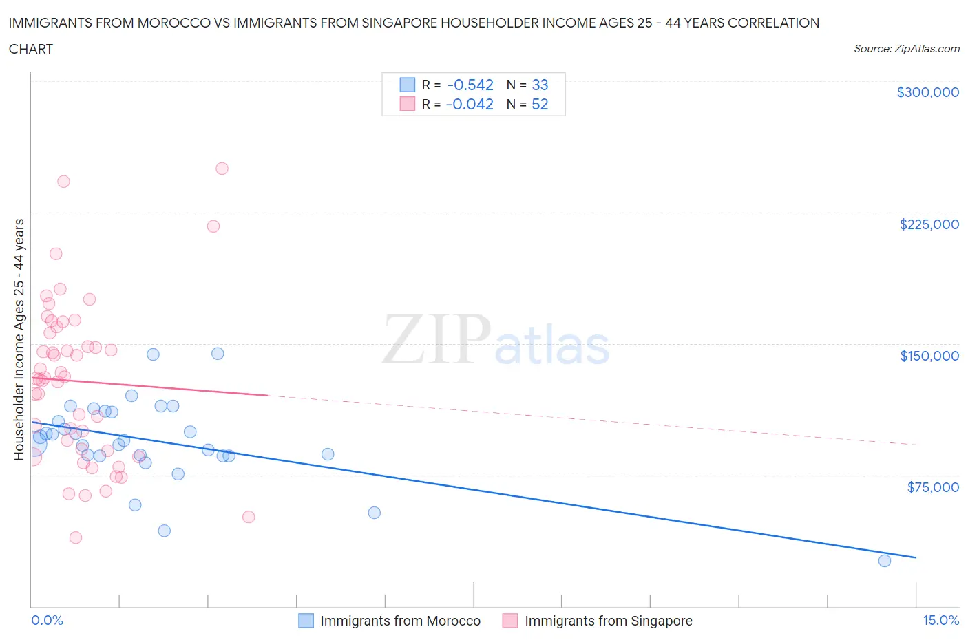 Immigrants from Morocco vs Immigrants from Singapore Householder Income Ages 25 - 44 years