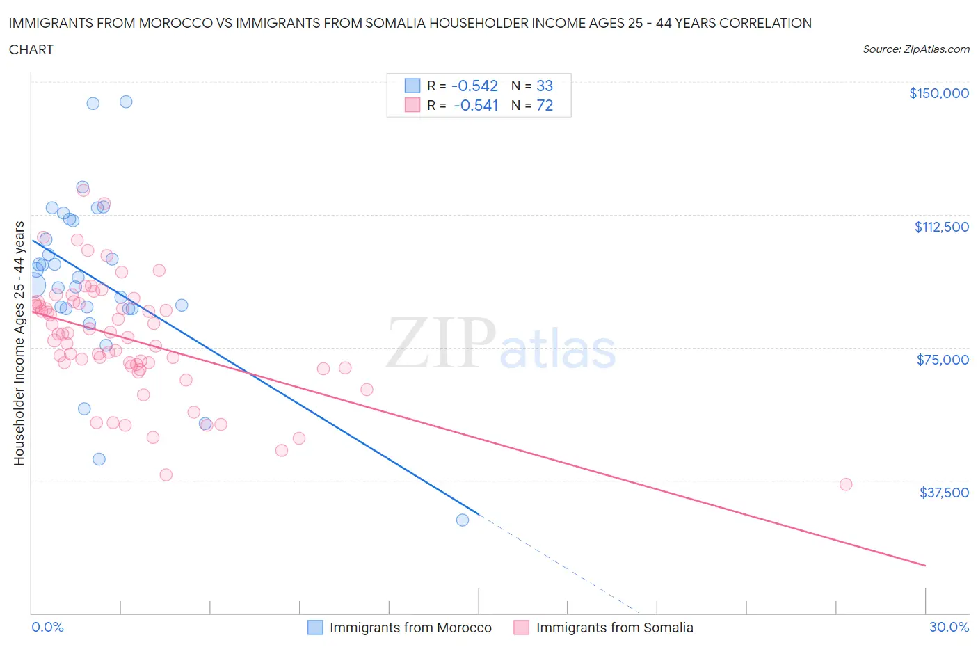 Immigrants from Morocco vs Immigrants from Somalia Householder Income Ages 25 - 44 years