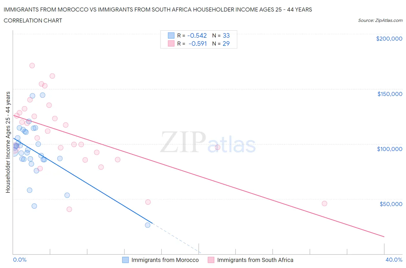 Immigrants from Morocco vs Immigrants from South Africa Householder Income Ages 25 - 44 years