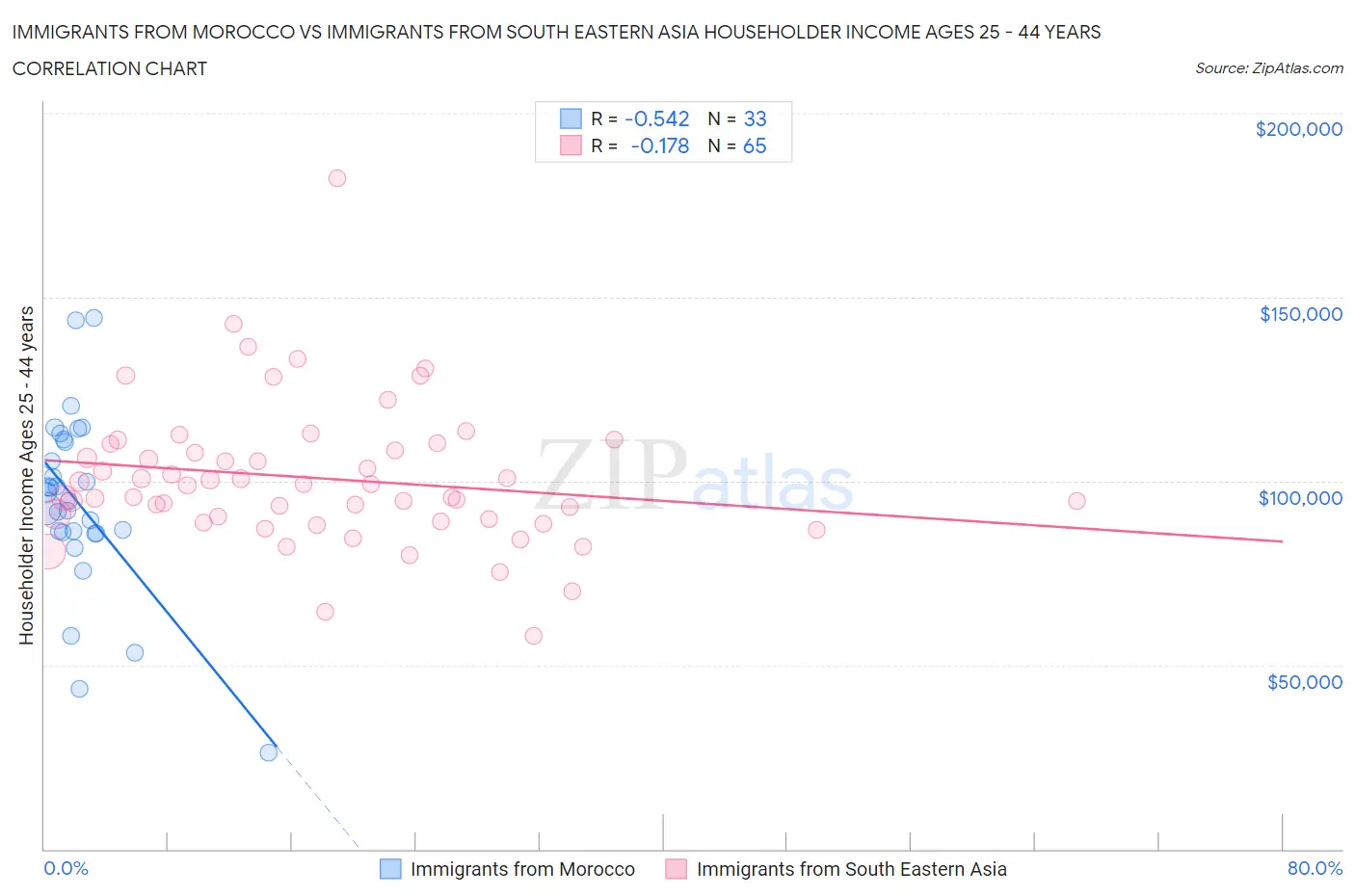 Immigrants from Morocco vs Immigrants from South Eastern Asia Householder Income Ages 25 - 44 years