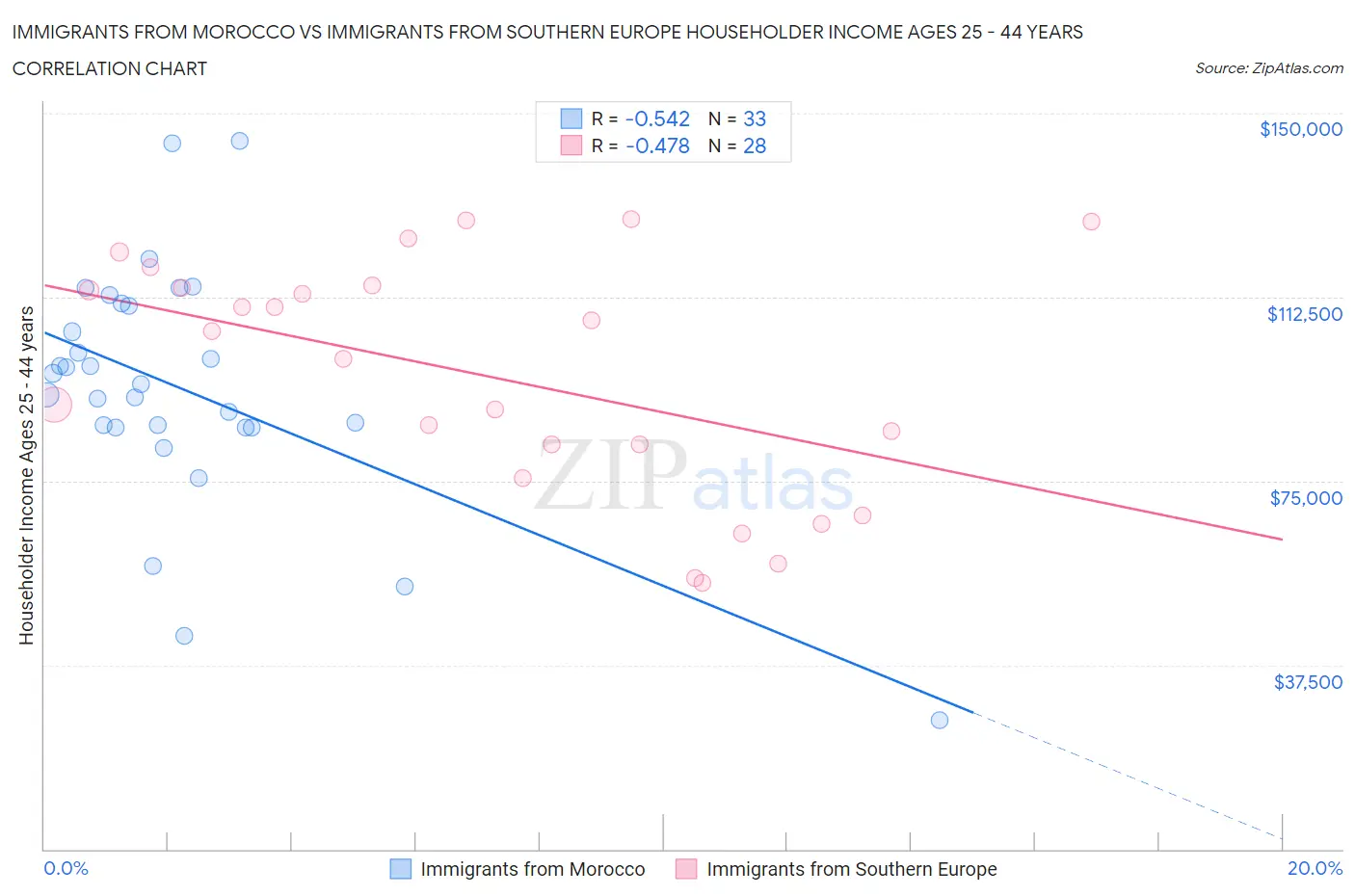 Immigrants from Morocco vs Immigrants from Southern Europe Householder Income Ages 25 - 44 years