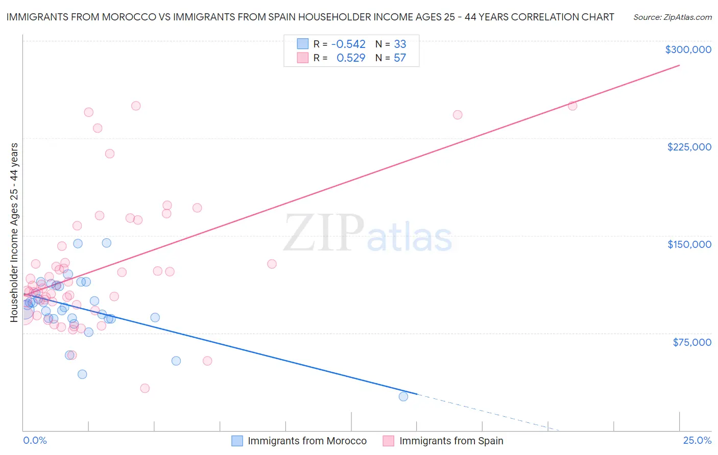 Immigrants from Morocco vs Immigrants from Spain Householder Income Ages 25 - 44 years