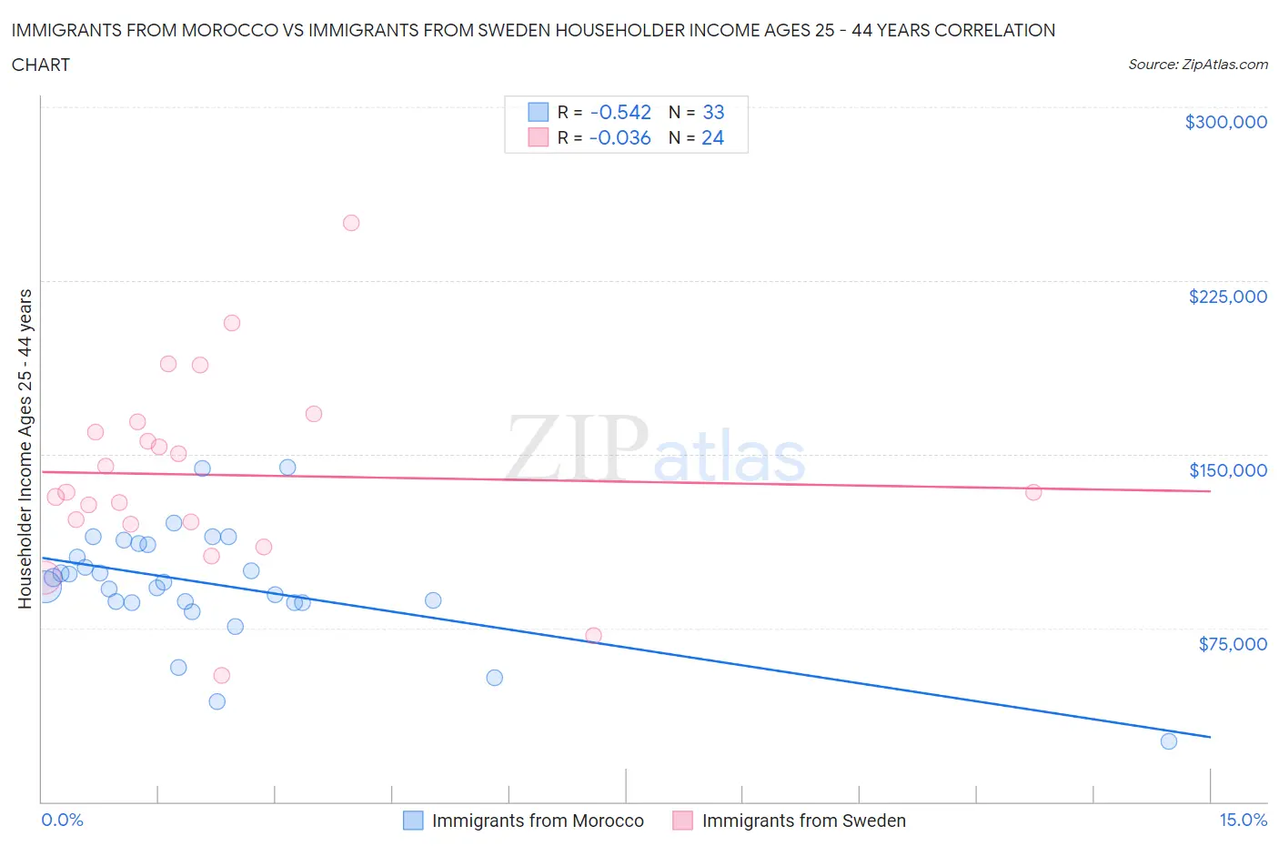 Immigrants from Morocco vs Immigrants from Sweden Householder Income Ages 25 - 44 years