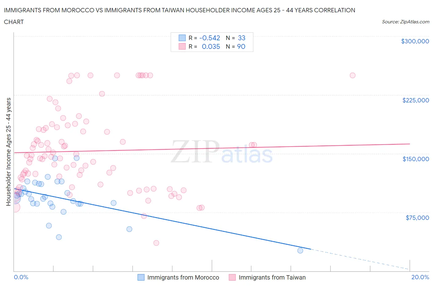 Immigrants from Morocco vs Immigrants from Taiwan Householder Income Ages 25 - 44 years