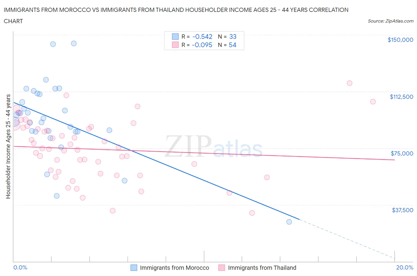 Immigrants from Morocco vs Immigrants from Thailand Householder Income Ages 25 - 44 years