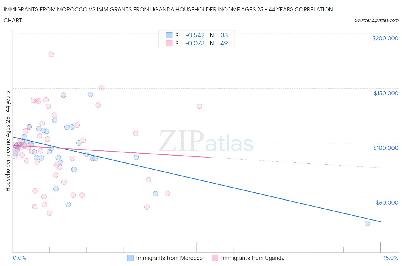 Immigrants from Morocco vs Immigrants from Uganda Householder Income Ages 25 - 44 years