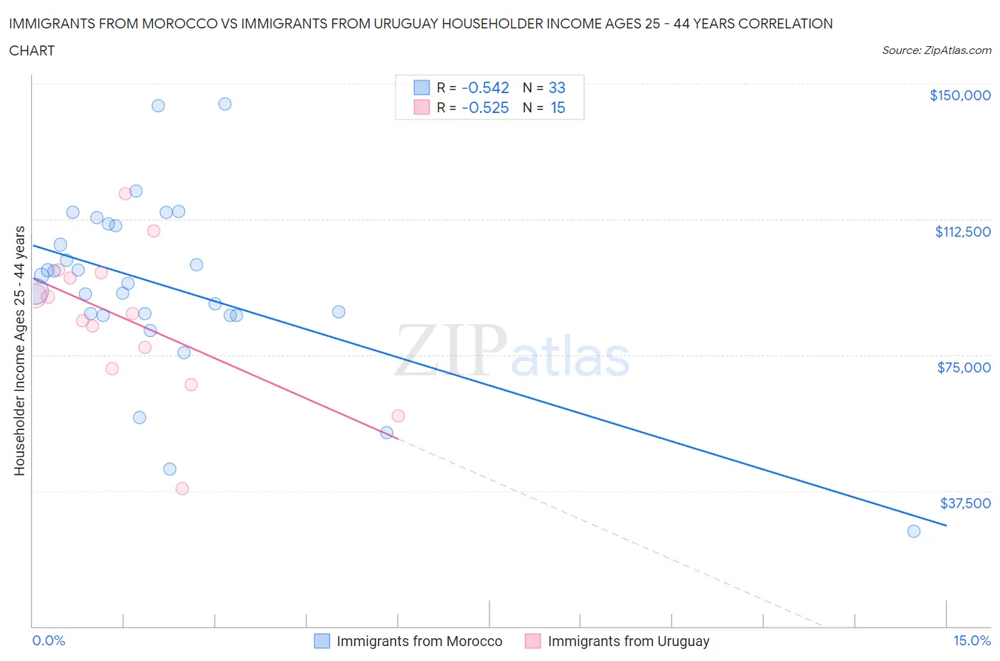 Immigrants from Morocco vs Immigrants from Uruguay Householder Income Ages 25 - 44 years