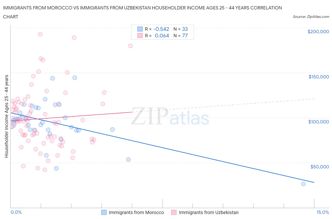 Immigrants from Morocco vs Immigrants from Uzbekistan Householder Income Ages 25 - 44 years