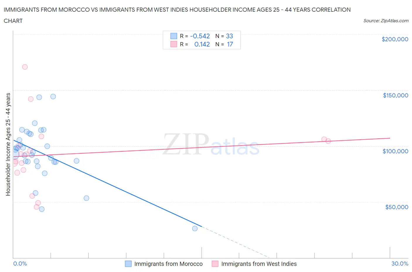 Immigrants from Morocco vs Immigrants from West Indies Householder Income Ages 25 - 44 years